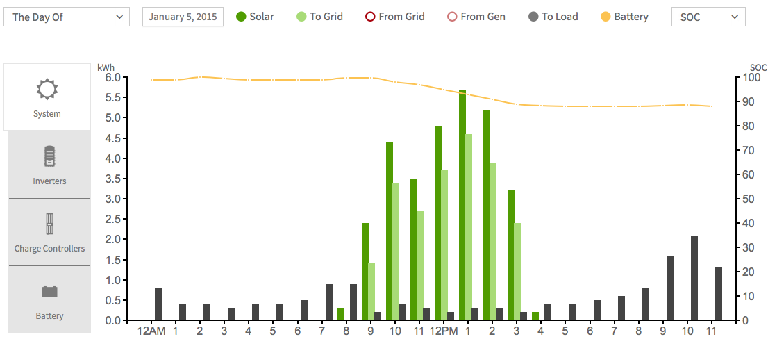 SunStation power flow on January 5 day.