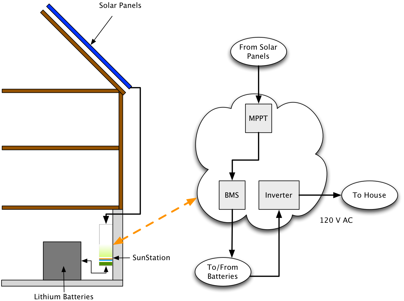 SunStation block diagram with solar panels, inverter and batteries