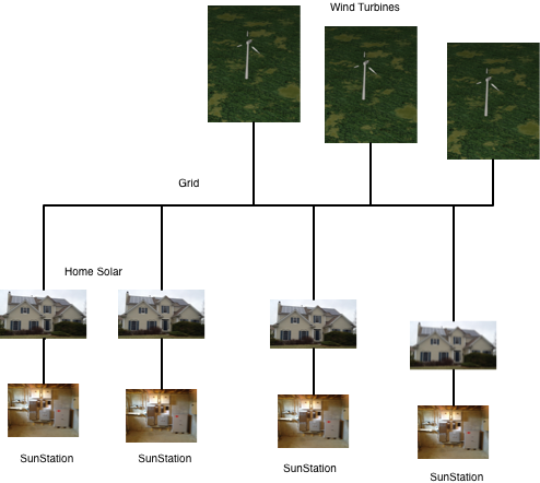 SunStation Utility Scale Power Storage