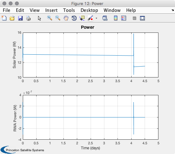 Power model results. The reaction wheels reorient the spacecraft at the power spike.