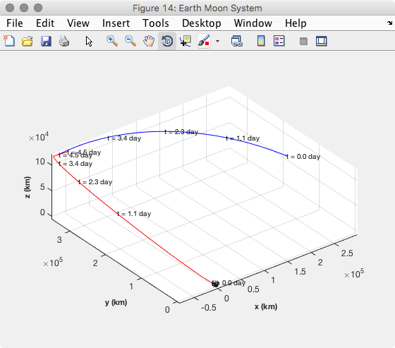 Moon and transfer orbit trajectories.