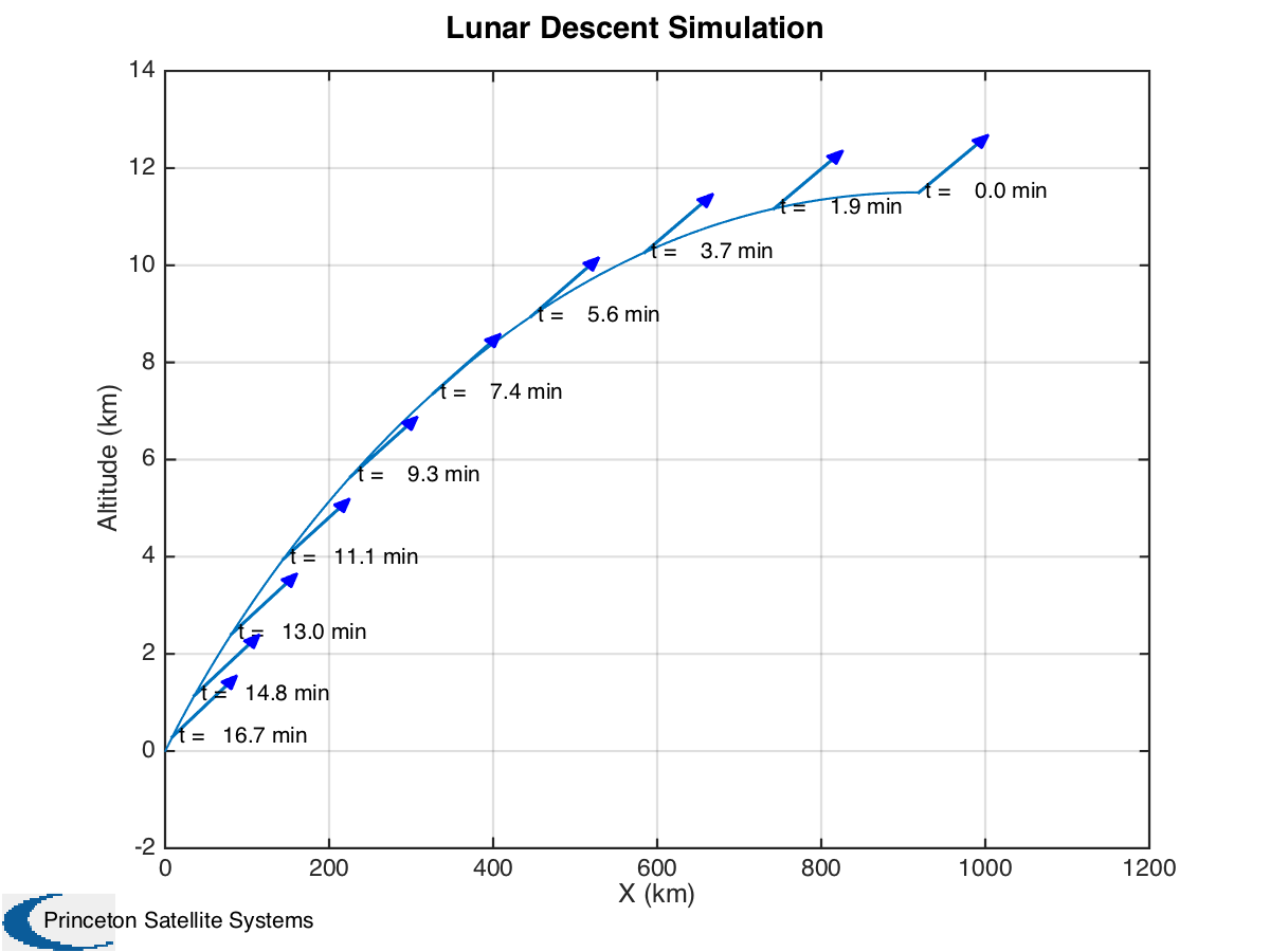 Descent Simlation